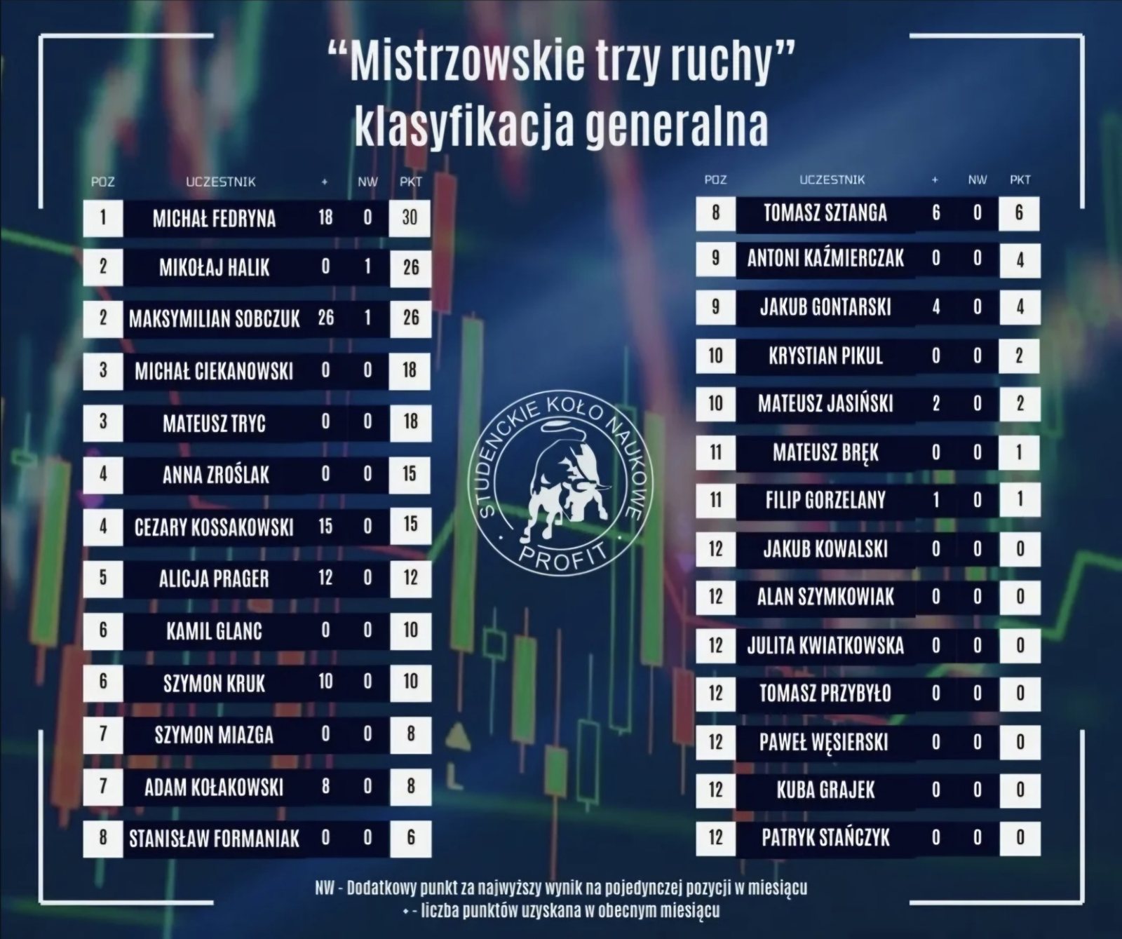 Mistrzowskie Trzy Ruchy – klasyfikacja generalna, pierwszy etap